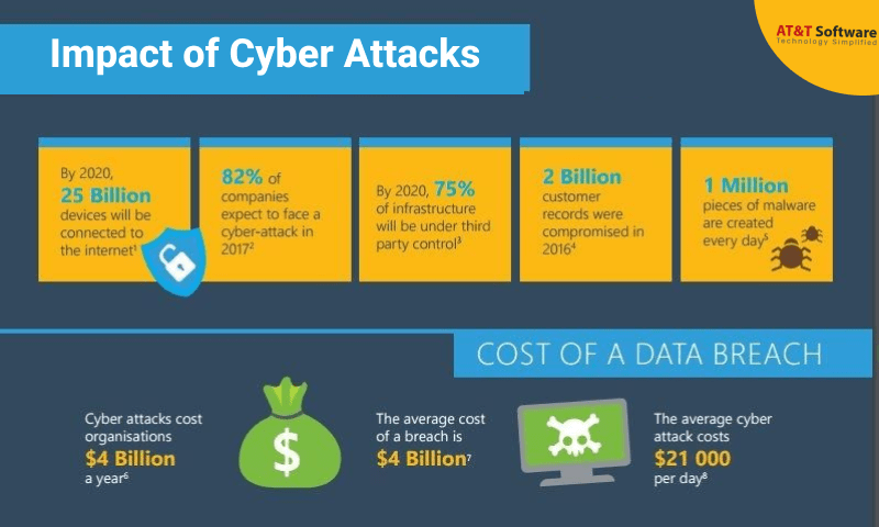 Impact of Cyber Attacks Impact of Cyber Attacks