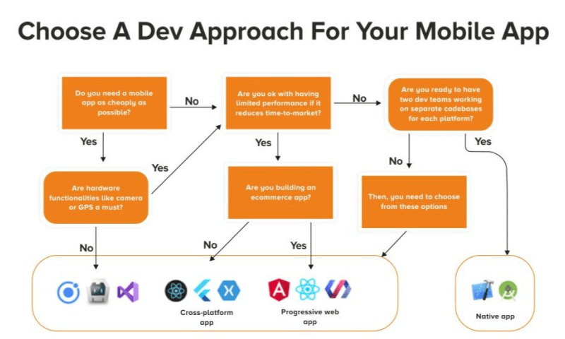 Development approach